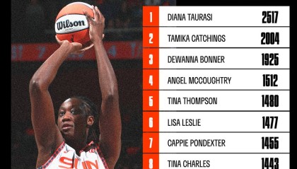 查尔斯已超越凯蒂·史密斯，升至历史罚球命中数排行榜第八位